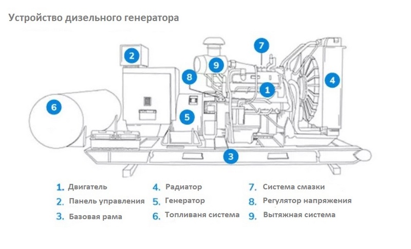 Устройство дизельного генератора